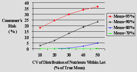Graph 4.1: Comparison of Scenarios for Class I: Added Vitamins and Mineral Nutrients, Consumer's Risk (Type II error), Within lab method variability RSDr = 7%