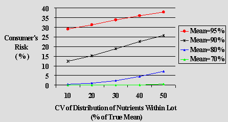 Graph 4.2: Comparison of Scenarios for Class I: Added Vitamins and Mineral Nutrients, Consumer's Risk (Type II error), Within lab method variability RSDr = 7%