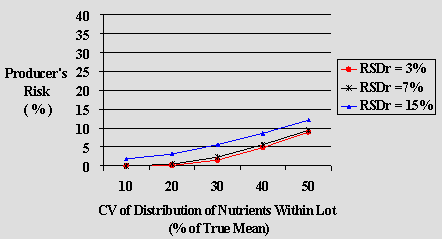 Graph 5.1 : Comparison of Scenarios for Class II: Calories, Fat, Saturated Fat, Trans Fat, Cholesterol, Sodium, Sugars Producer's Risk (Type I error), True Mean=100% of label