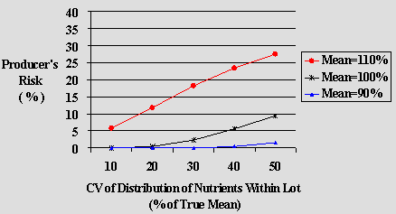 Graph 5.2 : Comparison of Scenarios for Class II: Calories, Fat, Saturated Fat, Trans Fat, Cholesterol, Sodium, Sugars Producer's Risk (Type I error), Within lab method variability RSDr = 7%