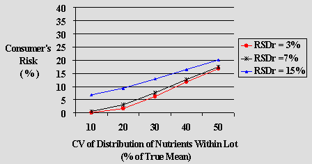 Graph 6.1 : Comparison of Scenarios for Class II: Calories, Fat, Saturated Fat, Trans Fat, Cholesterol, Sodium, Sugars Consumer's Risk (Type II error), True Mean=140% of label