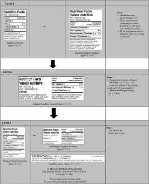 This images shows the three levels of the Simplified Format, Hierarchy of Formats/Decision Tree.
