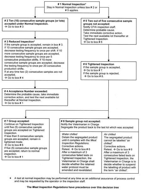 Decision Tree for Retained Water Control Program