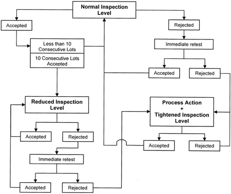 Flow Chart for Inspection Levels for Bagged Poultry Carcasses Crust Frozen by Immersion in Liquid Refrigerant