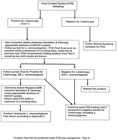 Operator's Procedure when Food Contact Surfaces are Tested for Listeria spp.