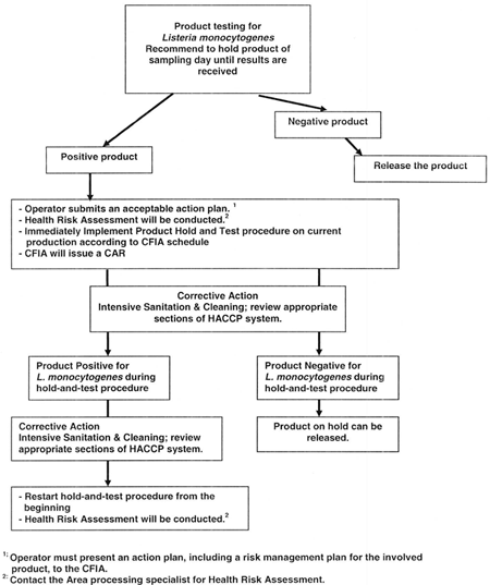 Operator's or CFIA's Procedure when Product is Tested for Listeria monocytogenes