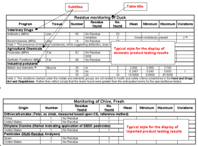 This image shows how most of the domestic product testing results are presented in the tables of the Annual residues reports.