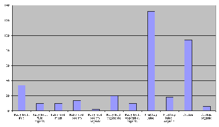 Relative number of different samples collected in this study