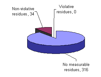 Figure 2 - Summary of results for pesticide residues