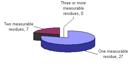 Figure 3 - Distribution of samples with measurable residues