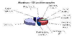 Breakdown of positive samples found by metal and food categories - aluminum