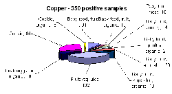Breakdown of positive samples found by metal and food categories - copper