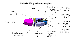 Breakdown of positive samples found by metal and food categories - nickel