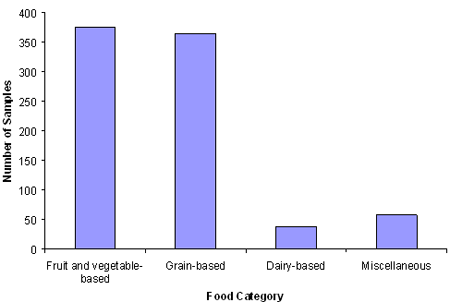 Figure 1 Number of samples in each food group category