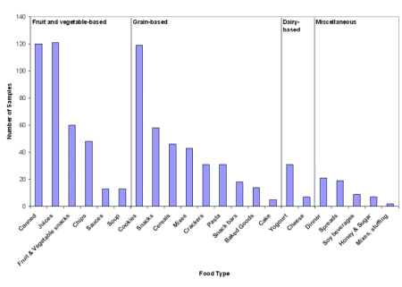 Figure 2 Further breakdown of food categories used in study 