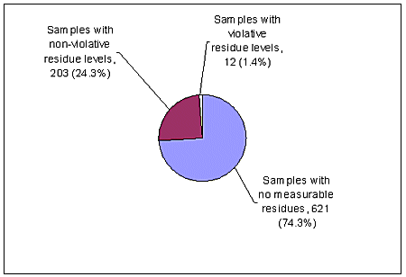 Figure 3 Distribution of sample analysis results