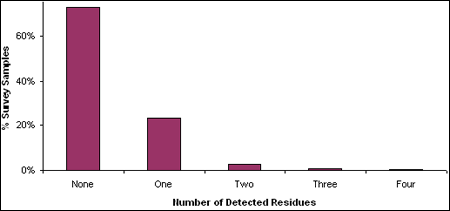 Figure 4 Distribution of samples with one or more detected residues
