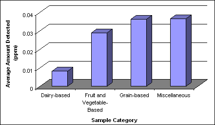 Figure 5 Average level of arsenic detected in the major food categories