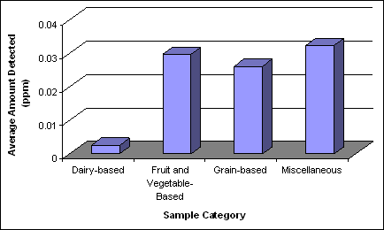 Figure 6 Average level of cadmium detected in the major food categories