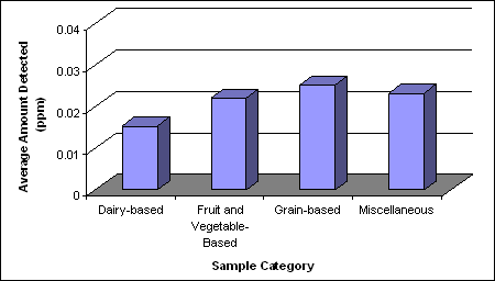 Figure 7 Average level of lead detected in the major food categories