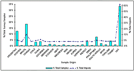 Figure 2-1 Distribution of Samples by Country of Origin