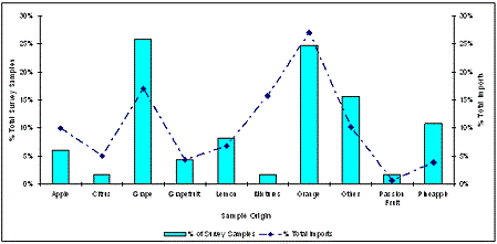 Figure 2-2 Distribution of Samples by Juice Concentrate Types