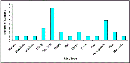 Figure 2-3 Distribution of ‘Other’ Juice Concentrates
