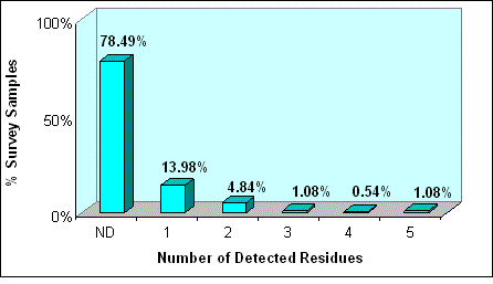 Figure 3-1 Distribution of Samples with Detectable Residues