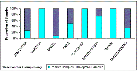 Figure 3-2 Proportion of Positive Samples by Sample Origin