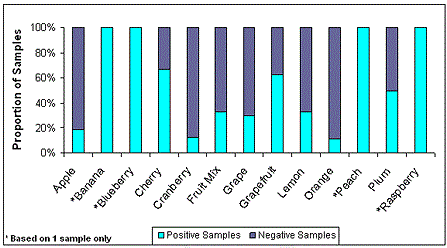 Figure 3-3 Distribution of Positive Samples by Concentrate Type