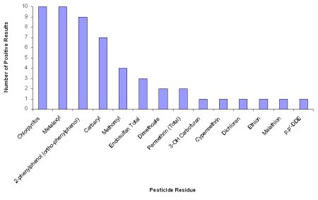 Figure 3-1 Number of Positive Results by Pesticide Residue