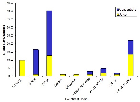 Figure 2.1. Distribution of Samples by Country of Origin