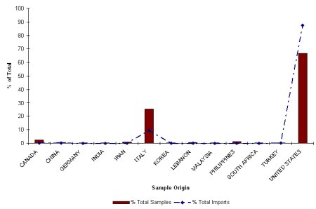 Distribution of Samples by Country of Origin