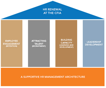 Human Resources Renewal at the Canadian Food Inspection Agency: Employee Engagement (retention), Attracting Talent (recruitment), Building Capacity (learning and development), Leadership Development, A Supportive Human Resources Management Architecture