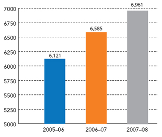 Graphic, Figure 1: Canadian Food Inspection Agency Population