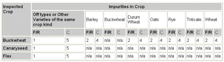 Appendix 4: Maximum impurity standards for buckwheet, canaryseed and flax