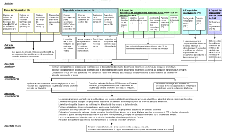 Modèle logique du Programme de reconnaissance de la salubrité des aliments à la ferme