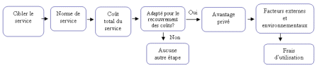 cadre de recouvrement des coûts