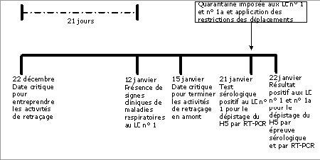 Figure 3 : Renseignements sur le retraçage épidémiologique des lieux contaminés nombre 1 et lieux contaminés nombre 1a