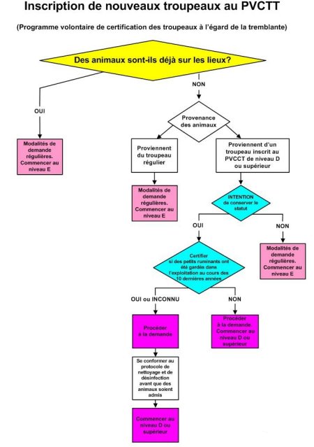 Diagramme : Inscription de nouveaux troupeaux au PVCTT (Programme volontaire de certification des troupeaux à l’égard de la tremblante)