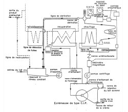 Cette image montre un système pasteurisation haute température à débitmètre électromagnétique qui utilise une pompe centrifuge à vitesse constante et un robinet de commande.