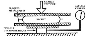 Essai d'éclatement sous charge statique