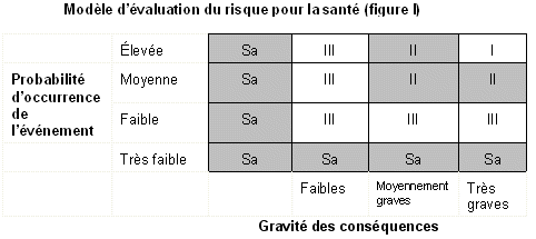 Modèle d'évaluation du risque pour la santé