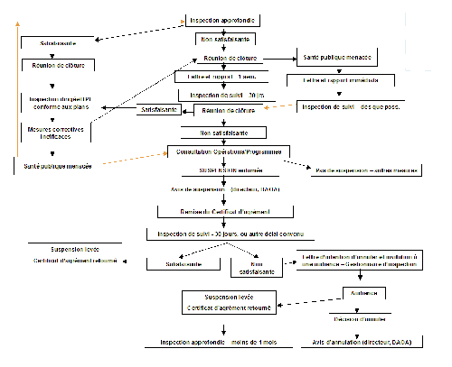 Ordinogramme de l'annulation de l'agrément