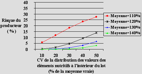 Graphique 2.1: Comparaison des scénarios Classe I: Vitamines et minéraux ajoutés, Risque du producteur (Erreur de type I), Variabilité des mesures dans un laboratoire RSDr = 7 %