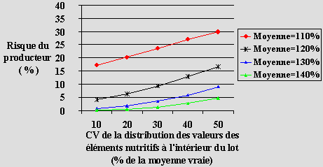 Graphique 2.2: Comparaison des scénarios Classe I: Vitamines et minéraux ajoutés, Risque du producteur (Erreur de type I), Variabilité des mesures dans un laboratoire RSDr = 15 %