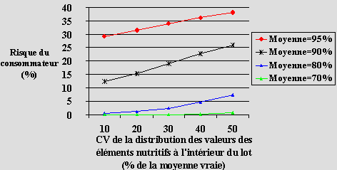 Graphique 4.2: Comparaison des scénarios Classe I: Vitamines et minéraux ajoutés , Risque du consommateur (Erreur de type II), Variabilité des mesures dans un laboratoire RSDr = 7 %