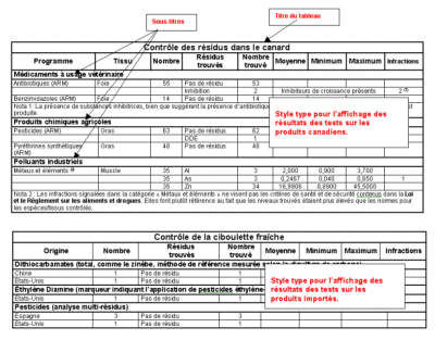 Cette image démontre la façon dont les résultats analytiques des produits domestiques sont annoncés dans les tableaux des Rapports annuels des résidus. Dans cet exemple, le titre indique le contrôle des résidus dans un aliment d'origine animale (le canard) et les sous-titres indiquent les types de résidus recherchés.