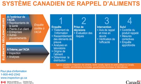 Le système canadien de rappel des aliments