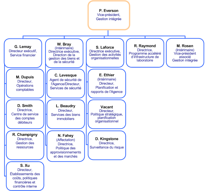 Organigramme - Structure de la haute direction